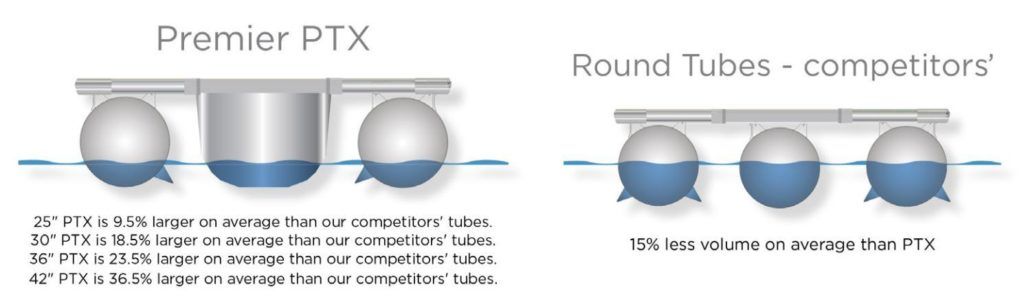 Premier PTX technology vs Round Tubes by competitors. Premier's PTX has up to 36.5% larger tubes than other competitors.